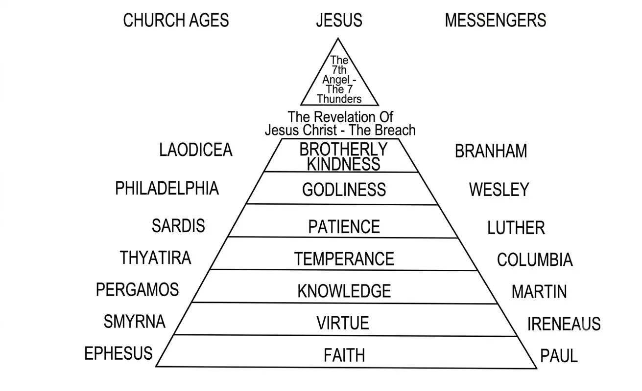 Pyramid teaching chart of the seven church ages