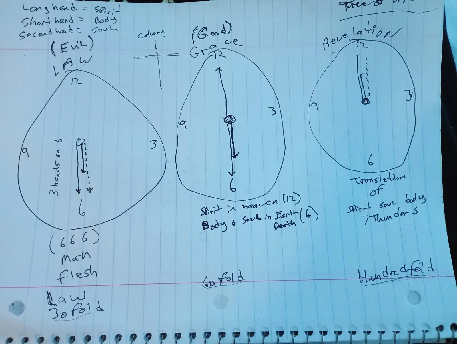 Ministry teaching chart 12