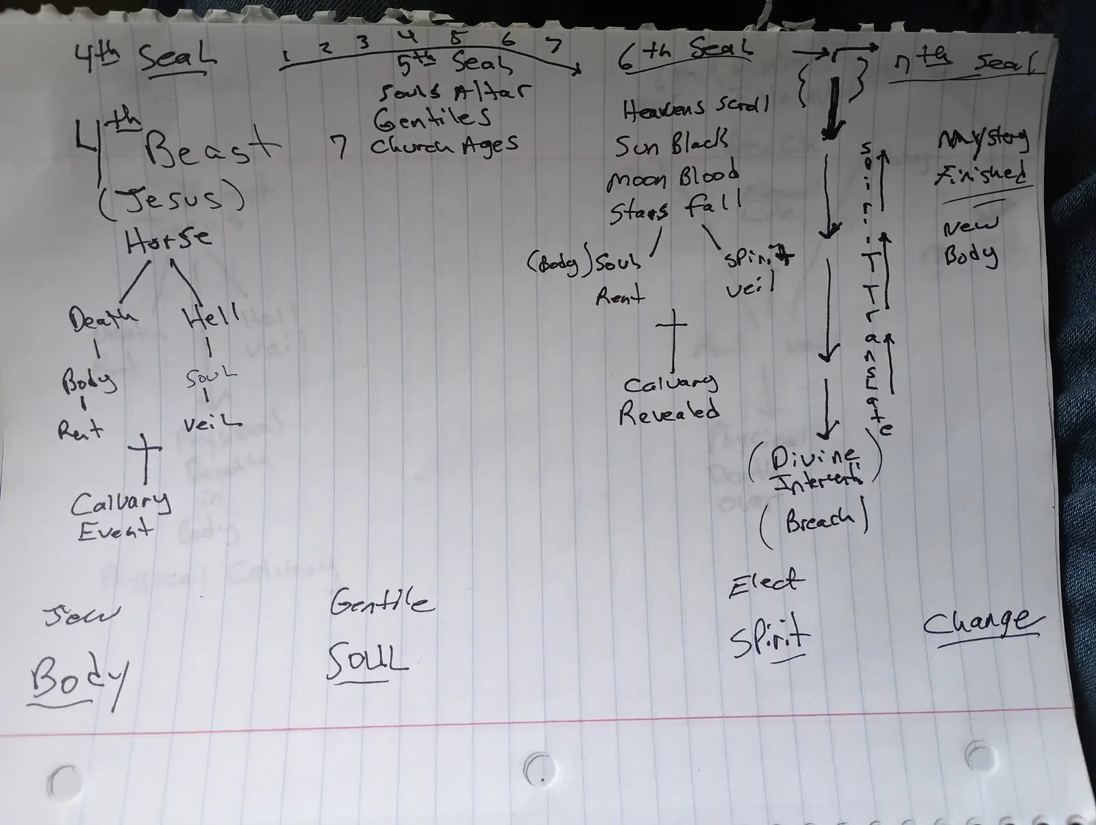 Ministry teaching chart 19