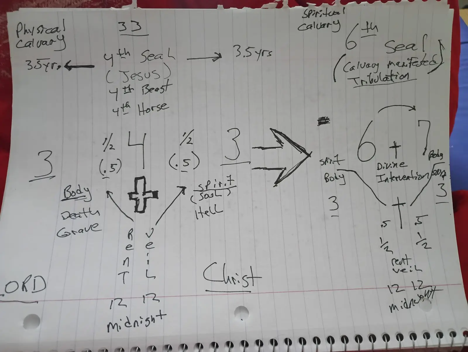 Ministry teaching chart 22