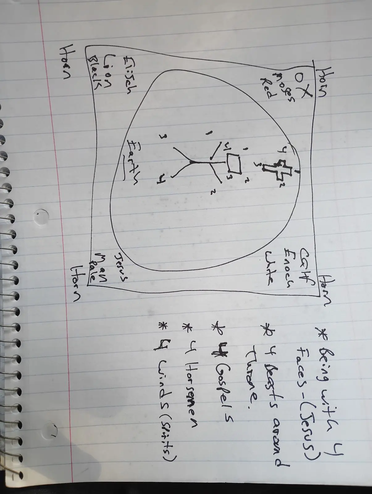 Ministry teaching chart 23