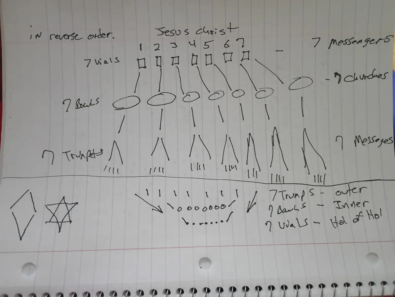 Ministry teaching chart 26