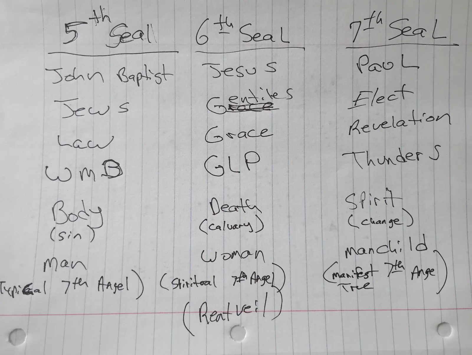 Ministry teaching chart 30