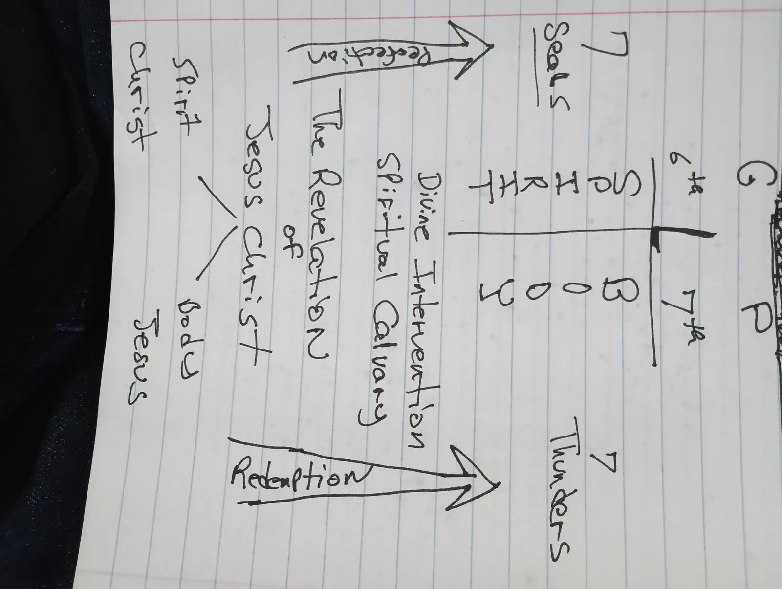 Ministry teaching chart 34