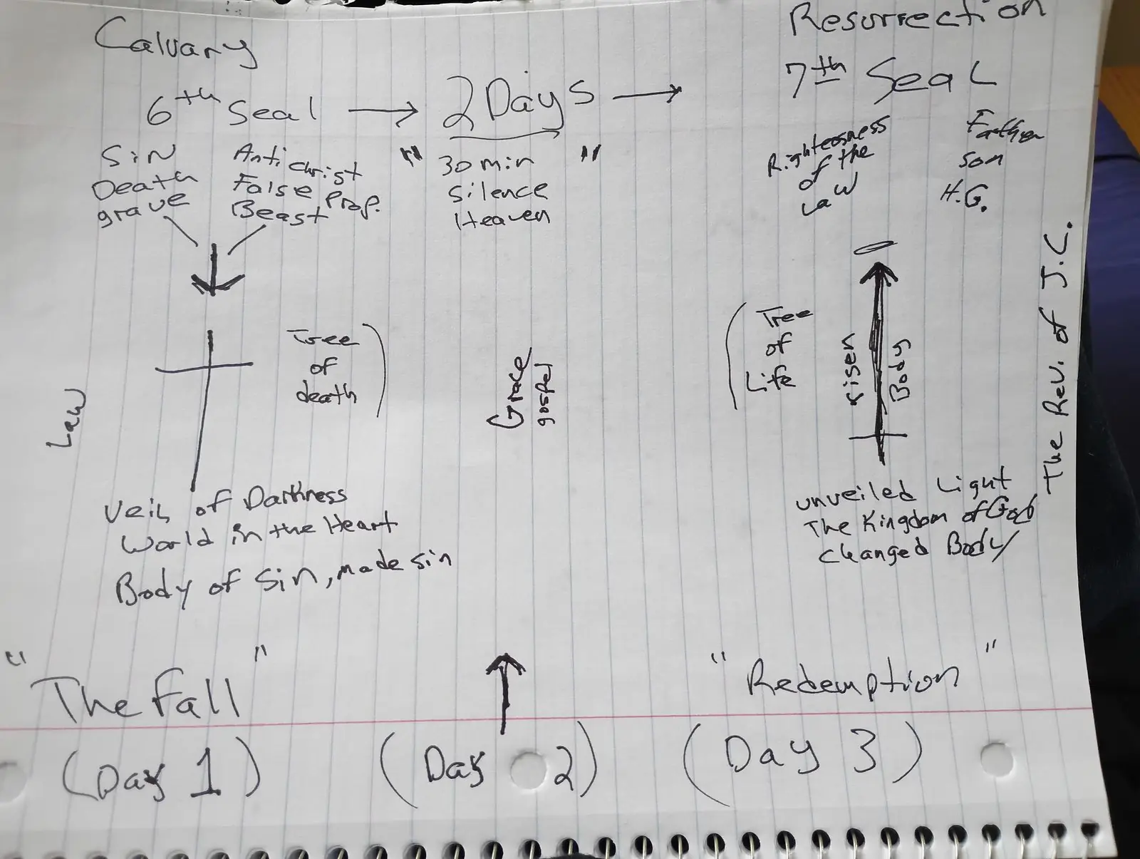 Ministry teaching chart 35