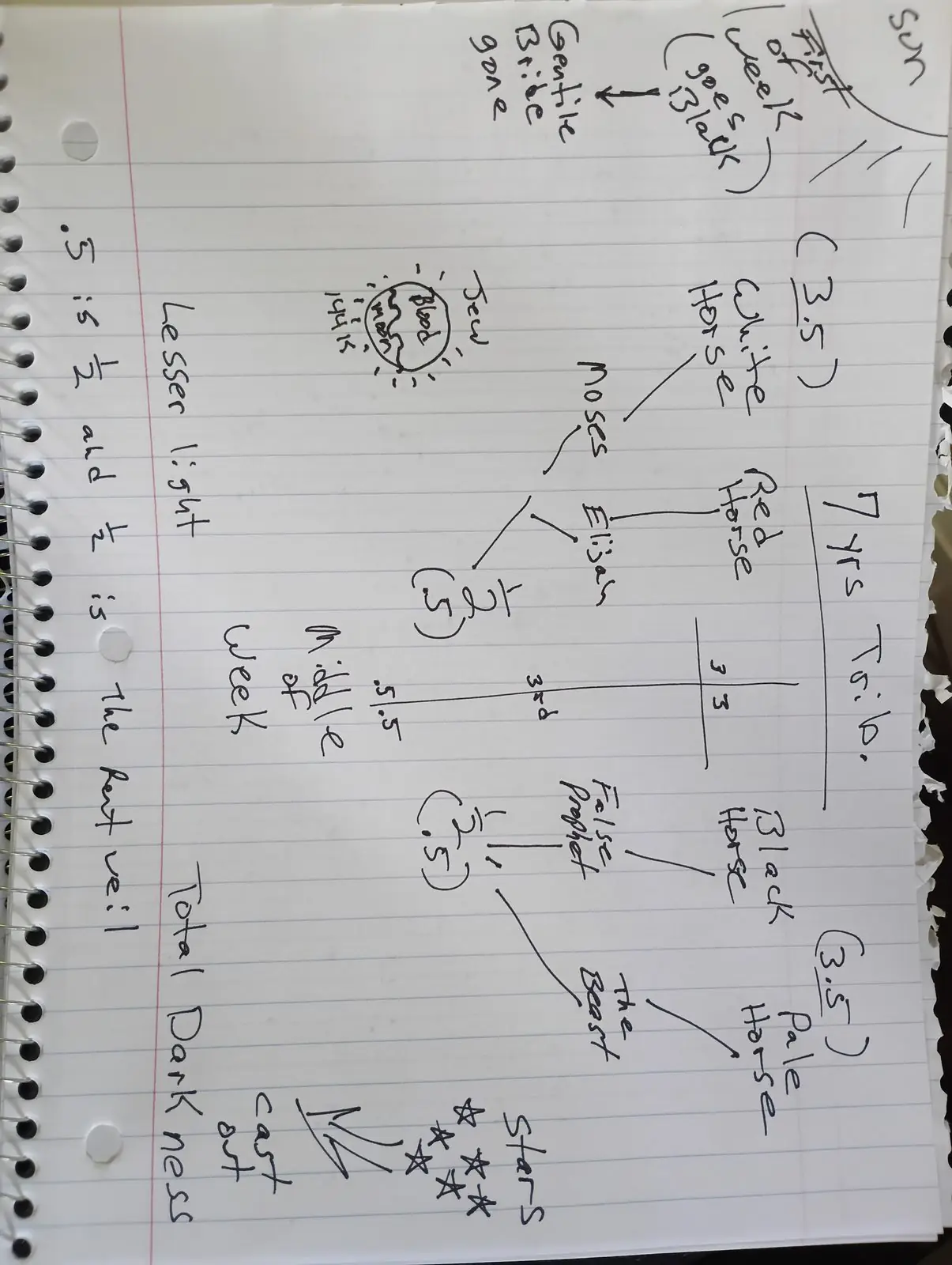 Ministry teaching chart 38