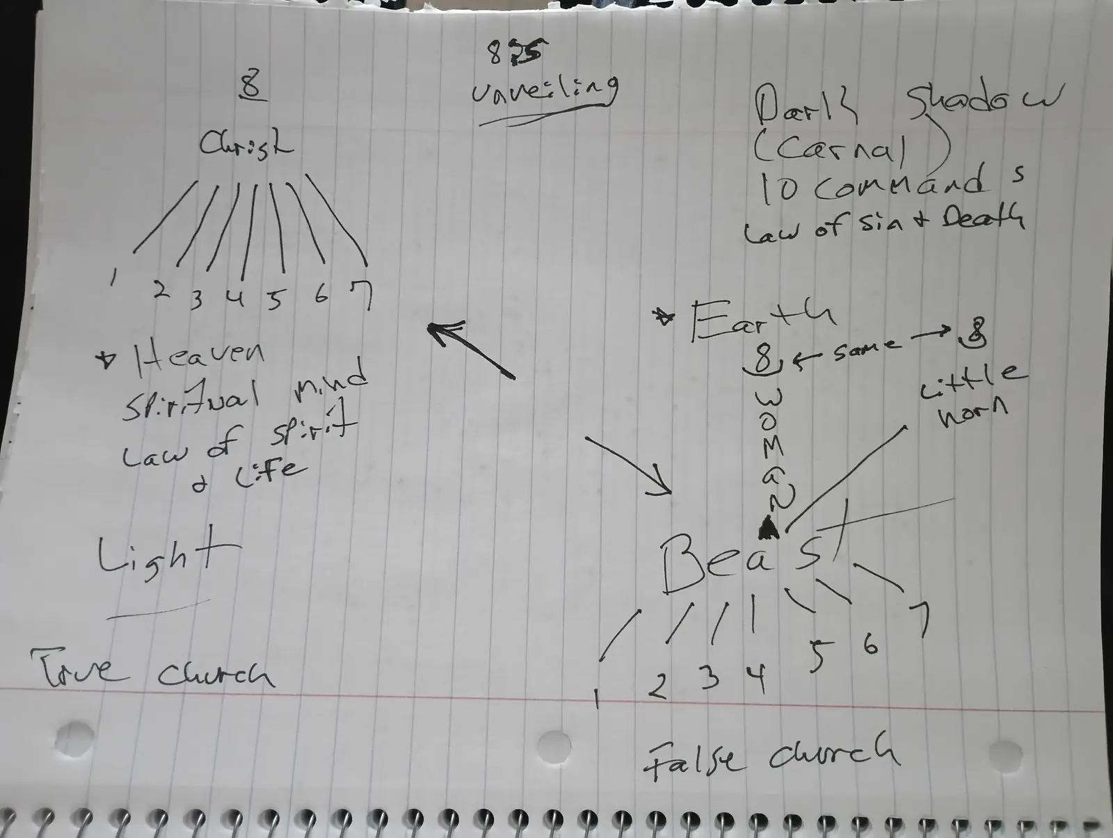 Ministry teaching chart 39