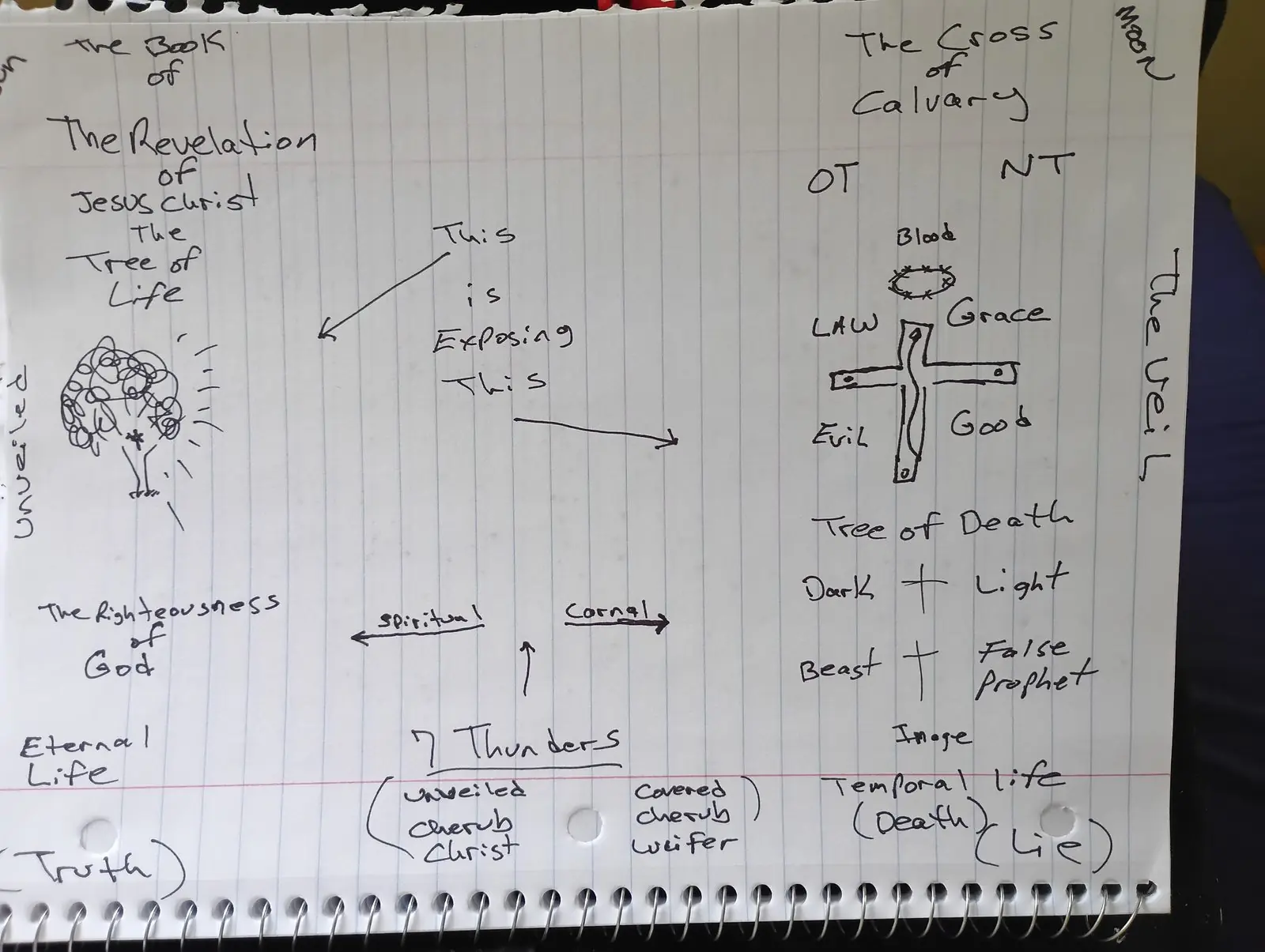 Ministry teaching chart 42
