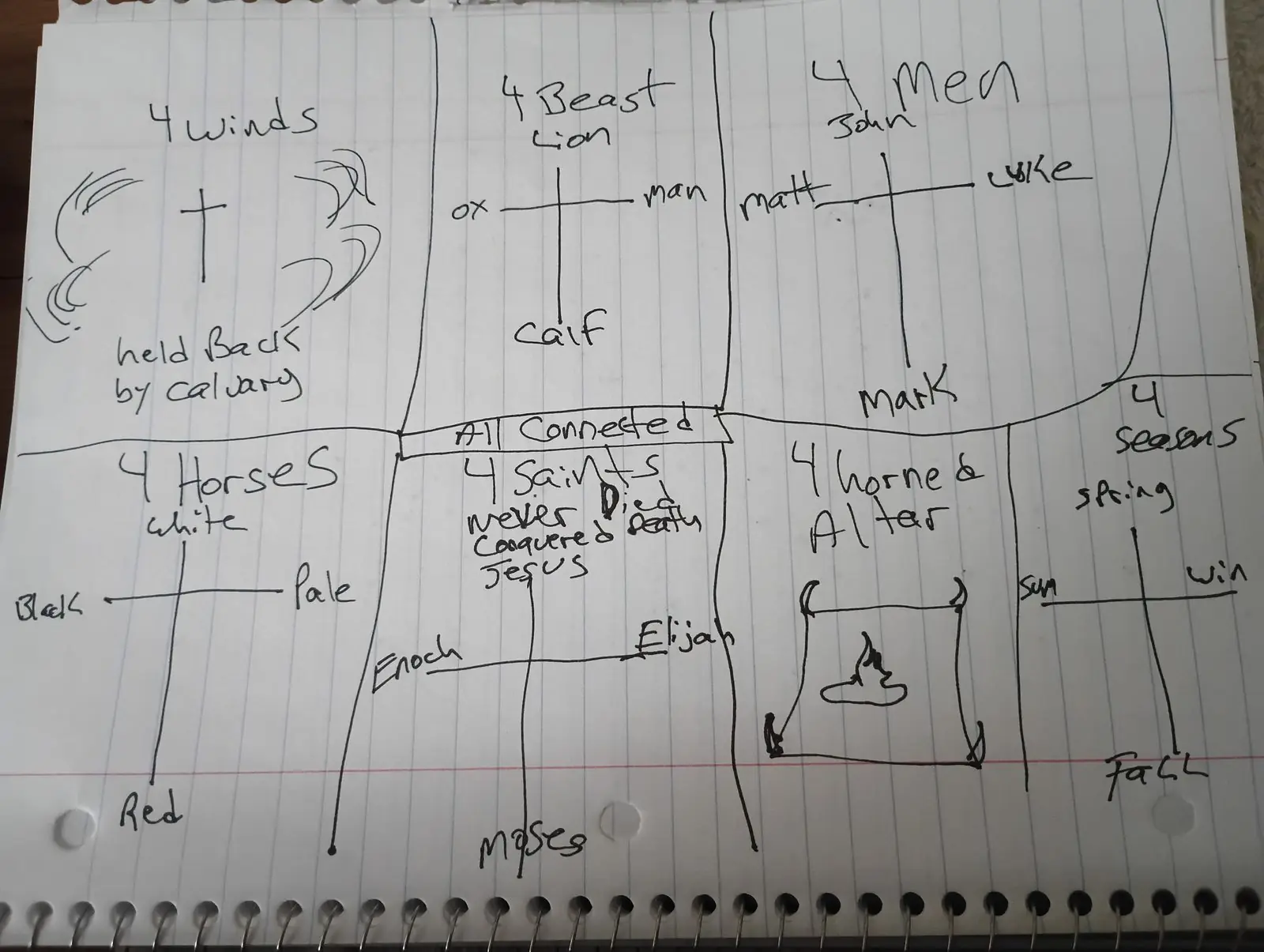 Ministry teaching chart 44