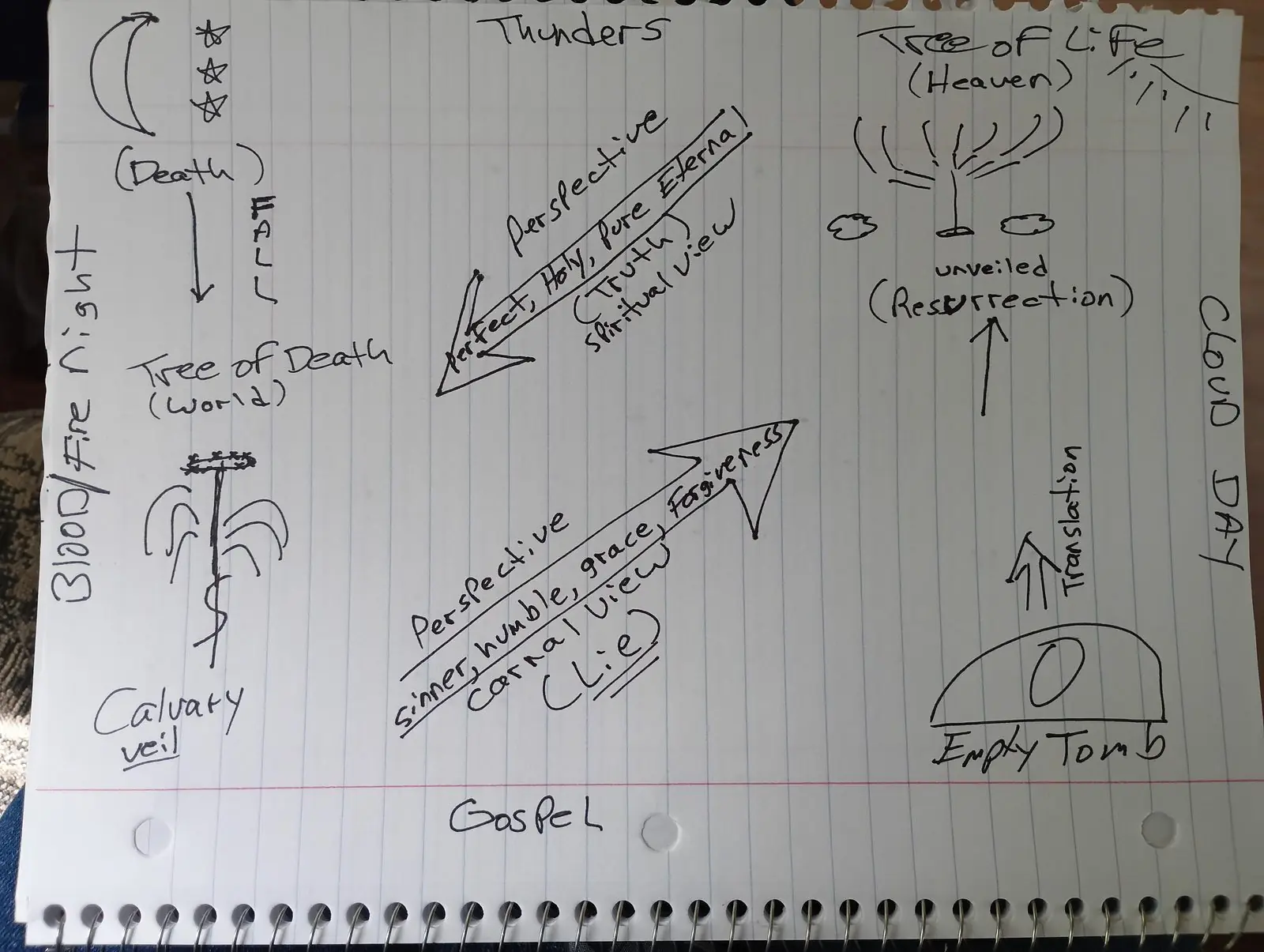 Ministry teaching chart 46