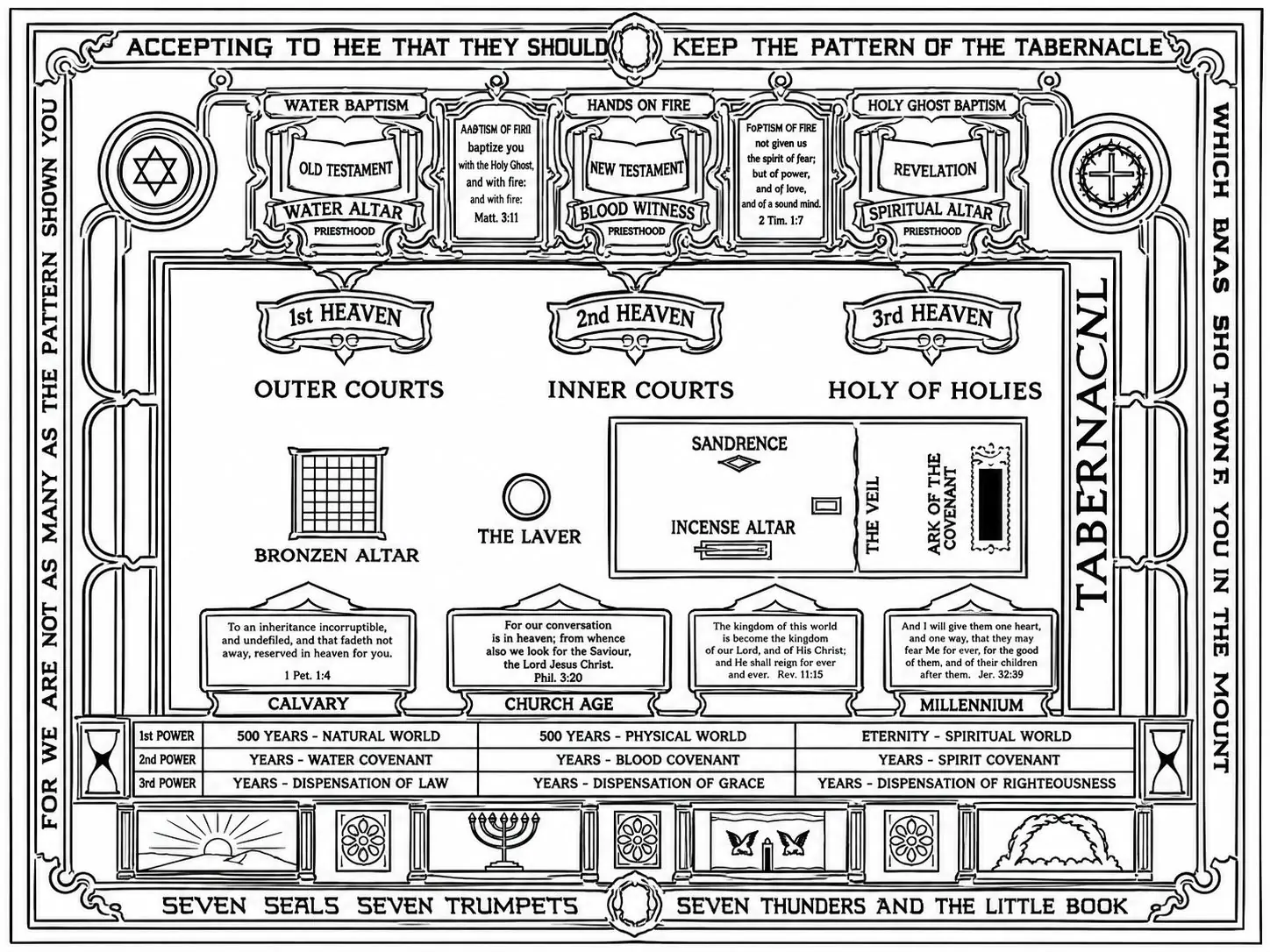 Ministry teaching chart 76