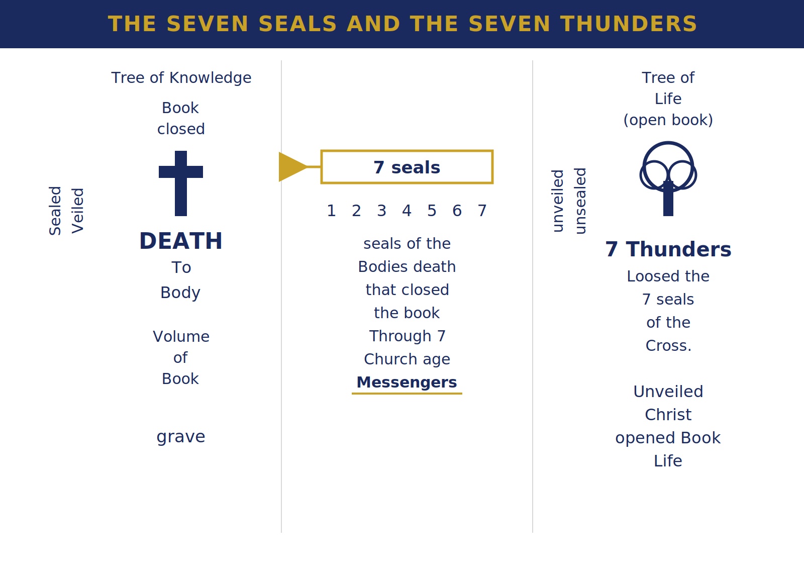 Teaching chart of the seven seals of the closed book and the seven thunders that loosed them